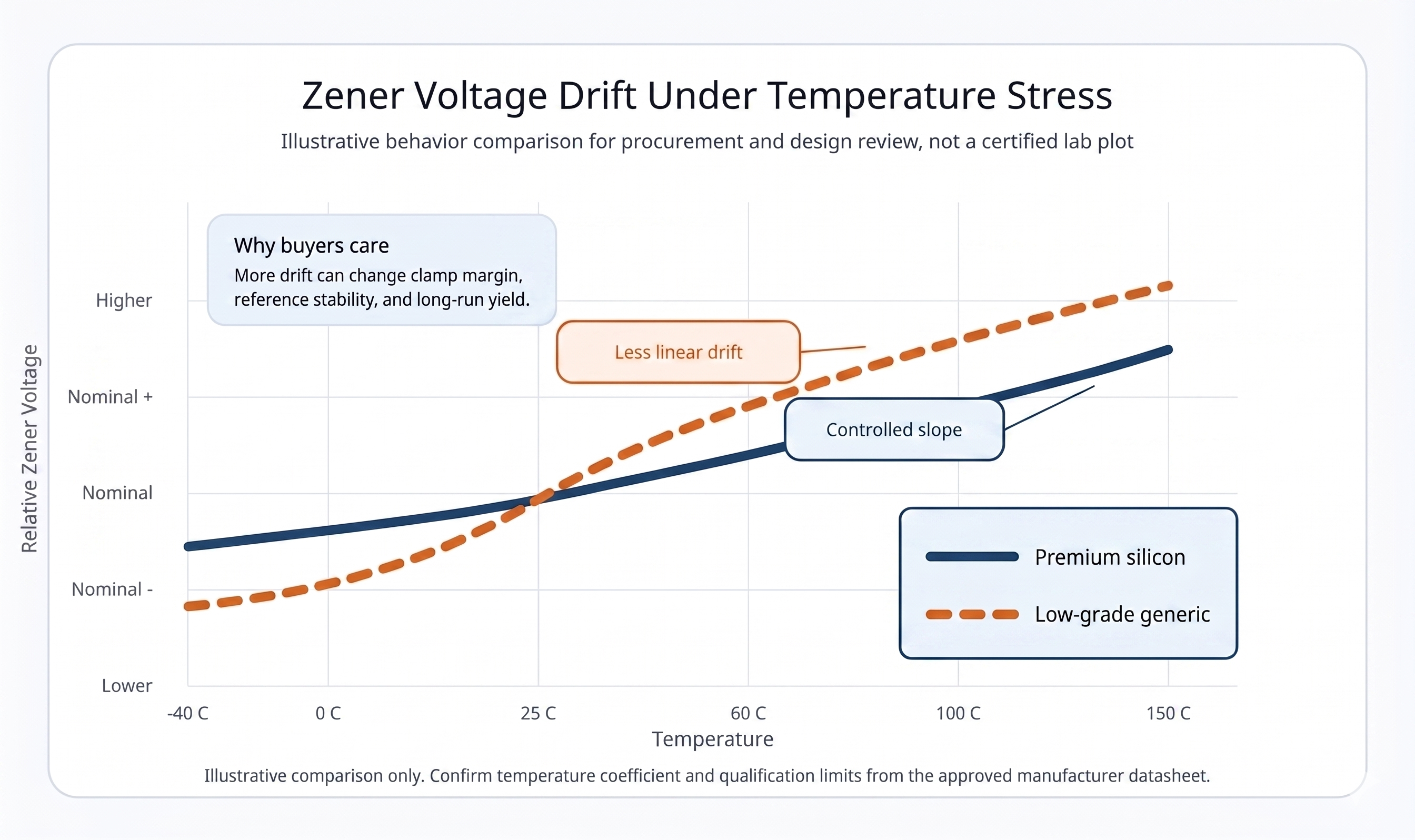 Voltage drift curve comparison under high temperatures for Zener diodes | TrustCompo