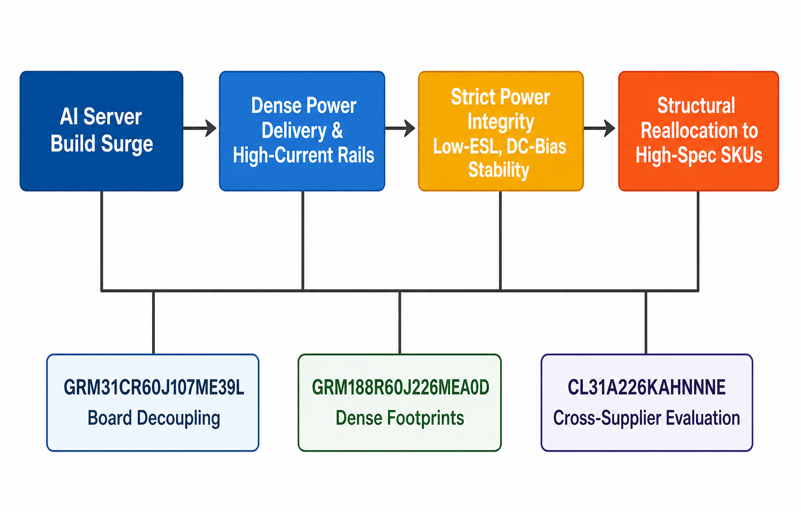 Flowchart connecting AI server growth to tighter demand in selected MLCC categories | TrustCompo