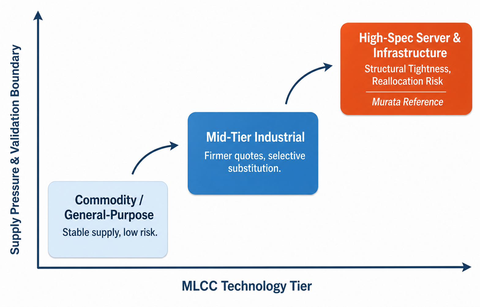 Market-layer chart comparing commodity, industrial, and high-spec server MLCC segments | TrustCompo