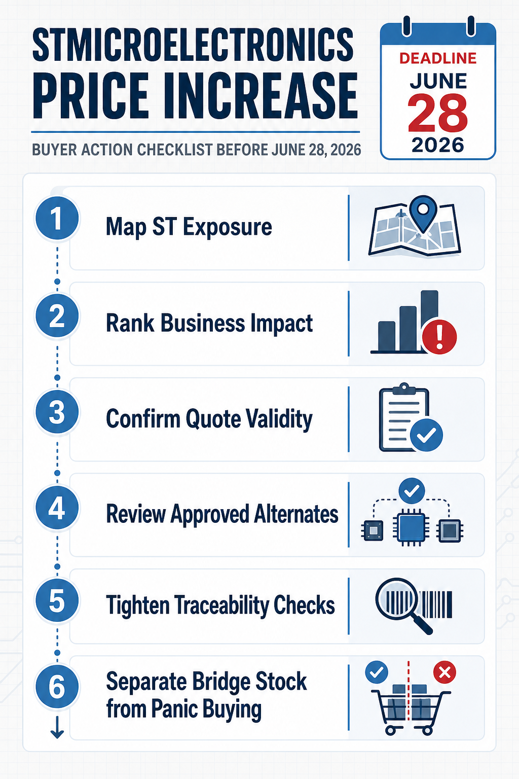 Procurement action flow for STMicroelectronics price increase response | TrustCompo