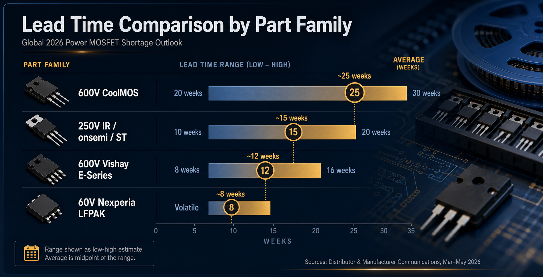 Horizontal bar chart of lead times today for the four most-exposed power MOSFET part families: 600V CoolMOS leads at roughly 25 weeks mean (range 20 to 30), followed by 250V IR / Onsemi / ST at 15 weeks (10 to 20), 600V Vishay E-Series at 12 weeks (8 to 16), and 60V Nexperia LFPAK at 8 weeks (4 to 12). | TrustCompo